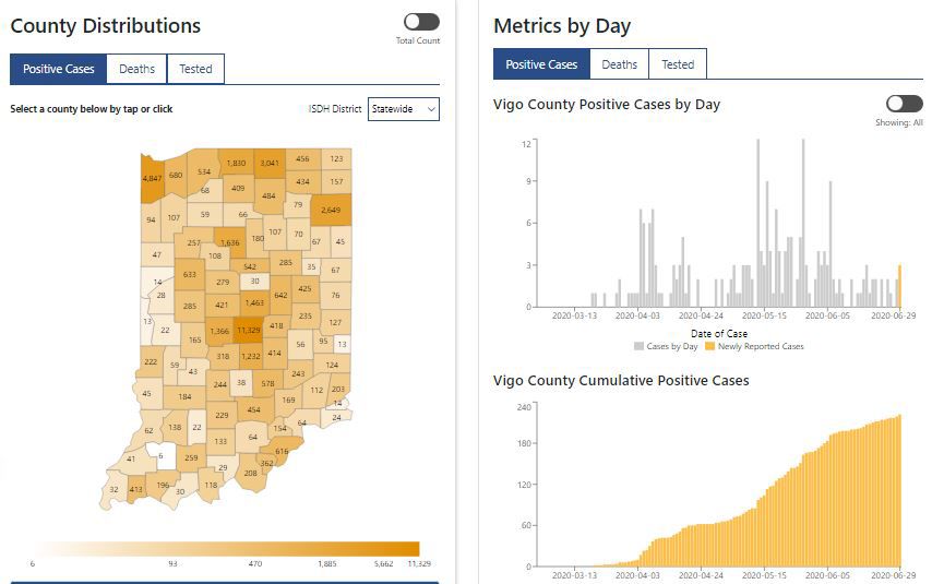 State cases with vigo cases